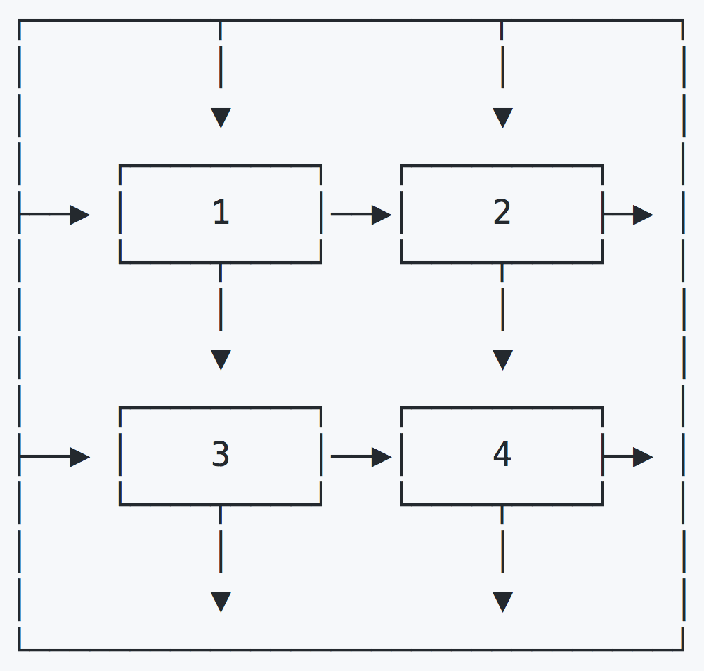 elements laid out from the top left corner to the bottom right corner, with arrows between them in the same directions